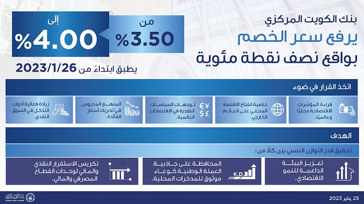بنك الكويت المركزي يرفع سعر الخصم بواقع نصف نقطة مئوية