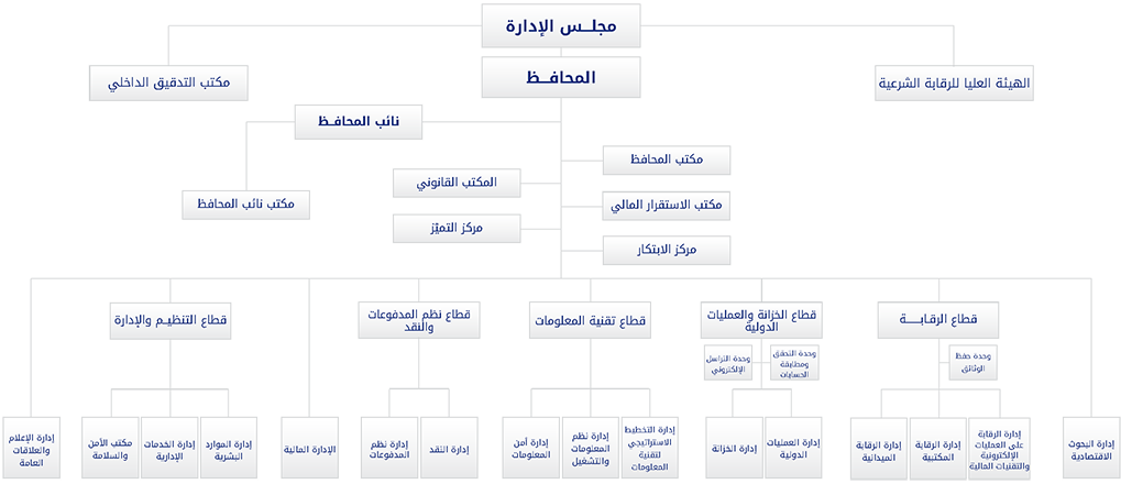الهيكل التنظيمي للمركزي
