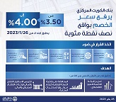 بنك الكويت المركزي يرفع سعر الخصم بواقع نصف نقطة مئوية