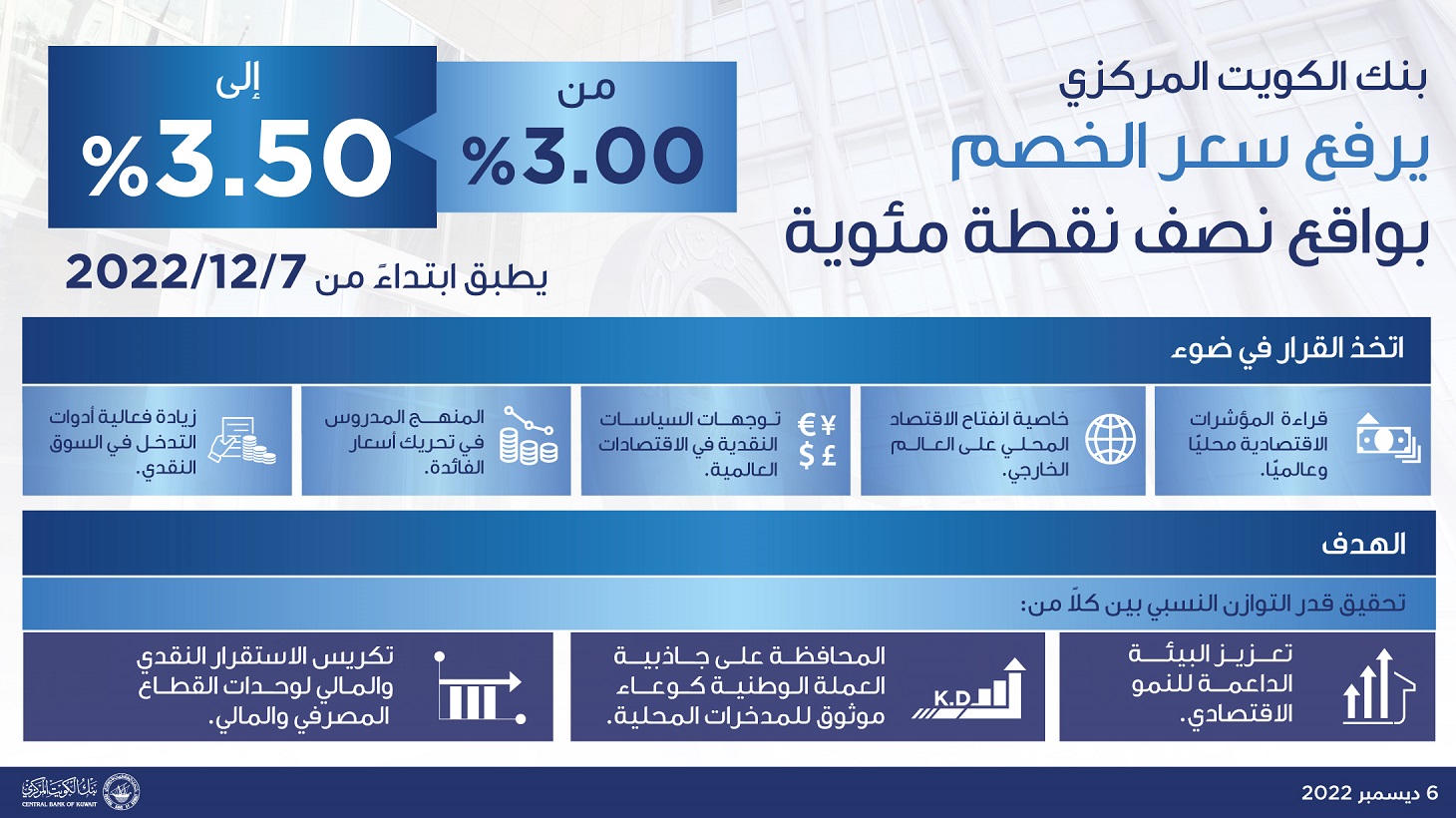 06.12.22 | تصريح صحفي | بنك الكويت المركزي يرفع سعر الخصم بواقع نصف ...