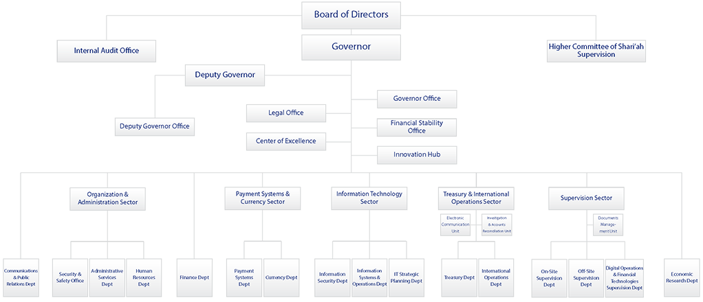 CBK Organization Chart
