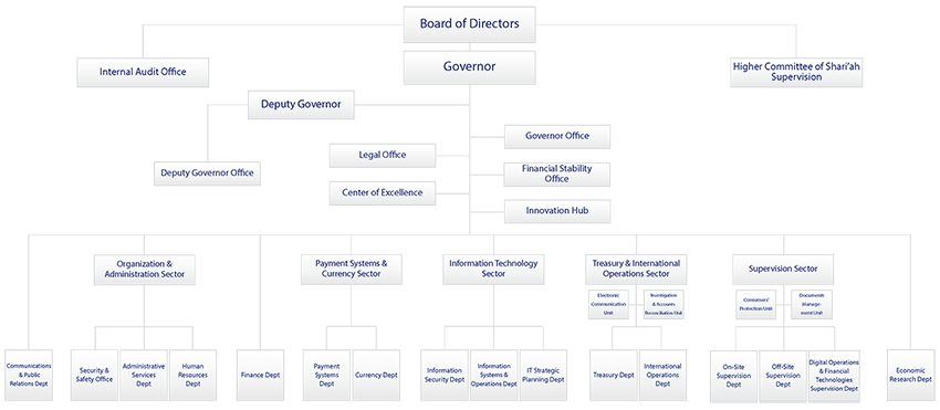 CBK Organization Chart
